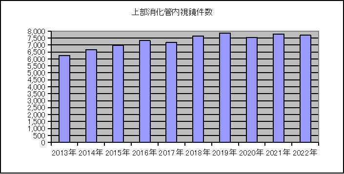 上部消化管内視鏡検査実績
