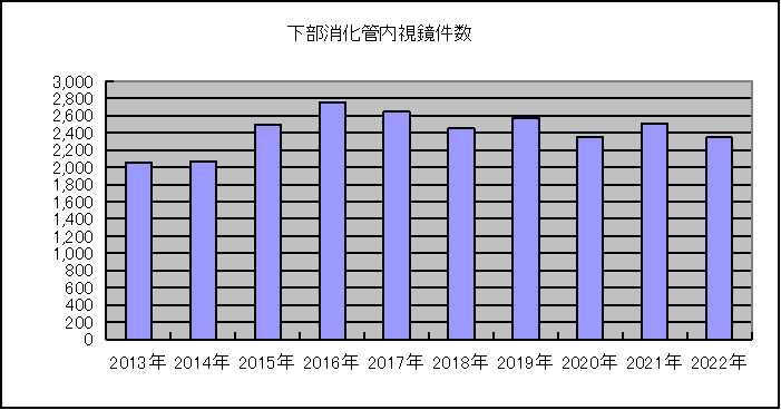 下部消化管内視鏡検査実績